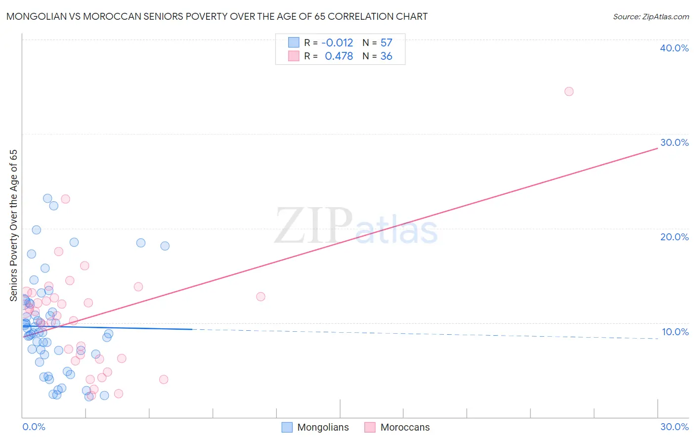 Mongolian vs Moroccan Seniors Poverty Over the Age of 65