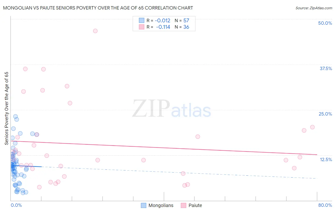 Mongolian vs Paiute Seniors Poverty Over the Age of 65