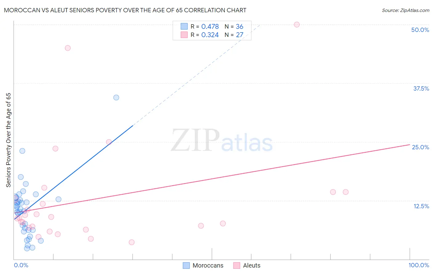 Moroccan vs Aleut Seniors Poverty Over the Age of 65