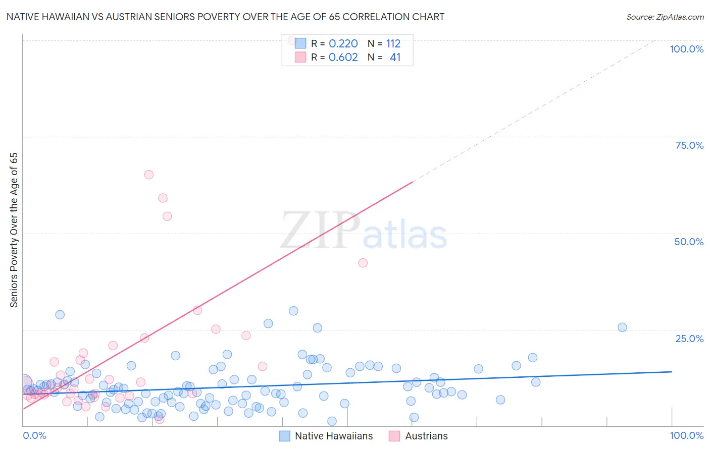 Native Hawaiian vs Austrian Seniors Poverty Over the Age of 65