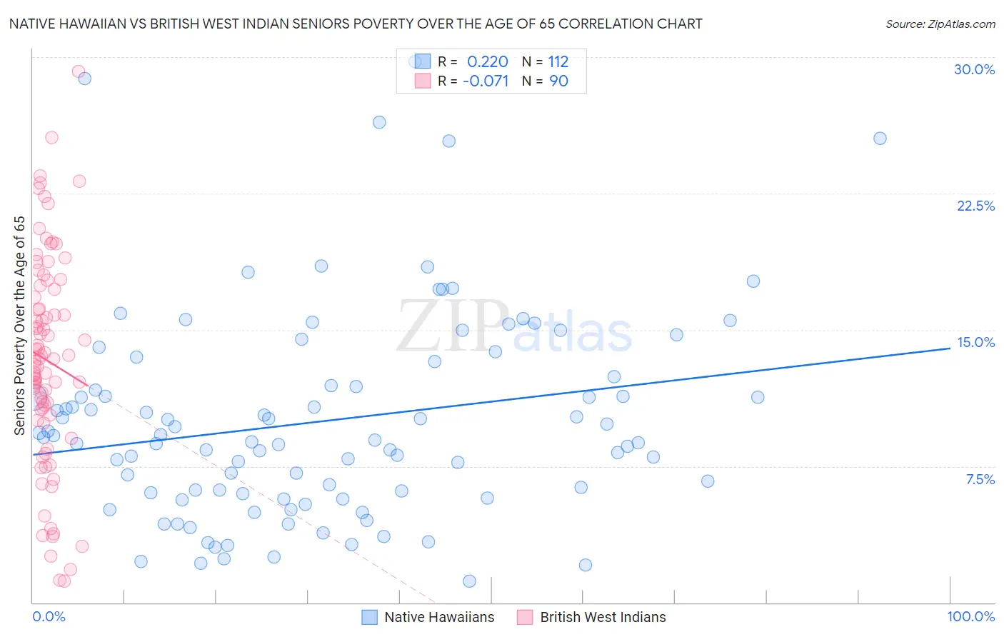 Native Hawaiian vs British West Indian Seniors Poverty Over the Age of 65