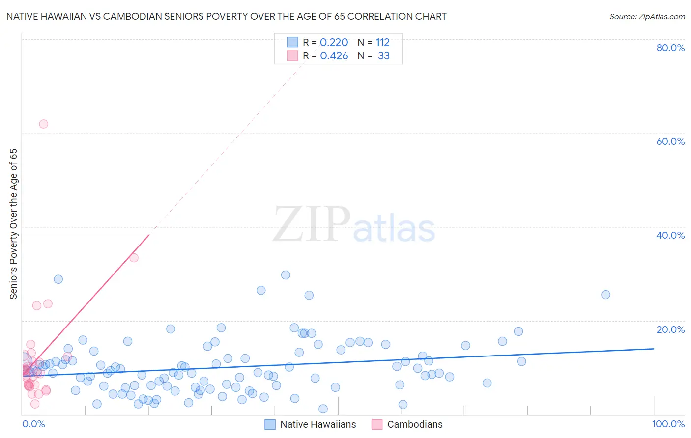 Native Hawaiian vs Cambodian Seniors Poverty Over the Age of 65