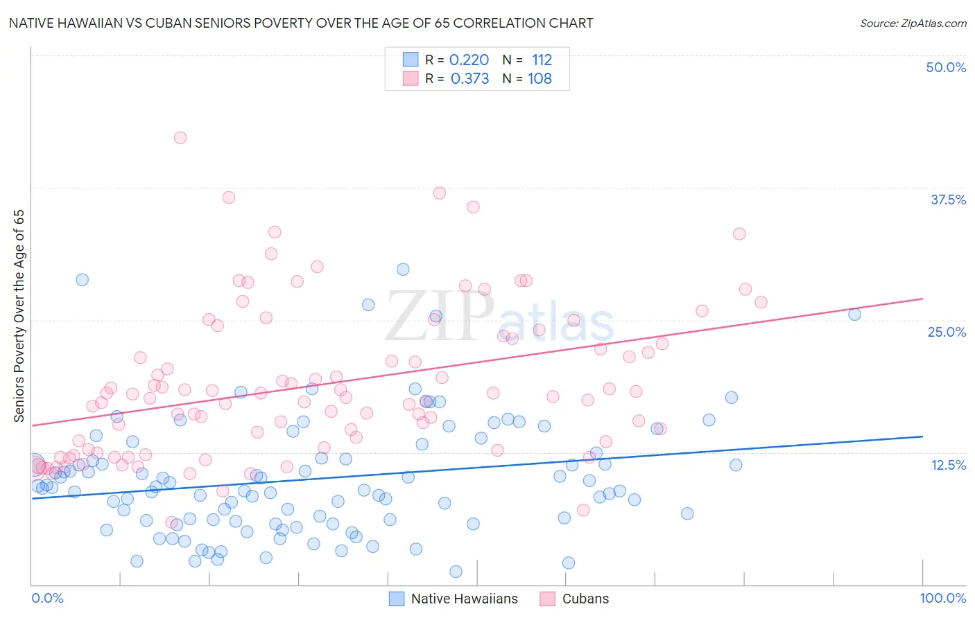 Native Hawaiian vs Cuban Seniors Poverty Over the Age of 65