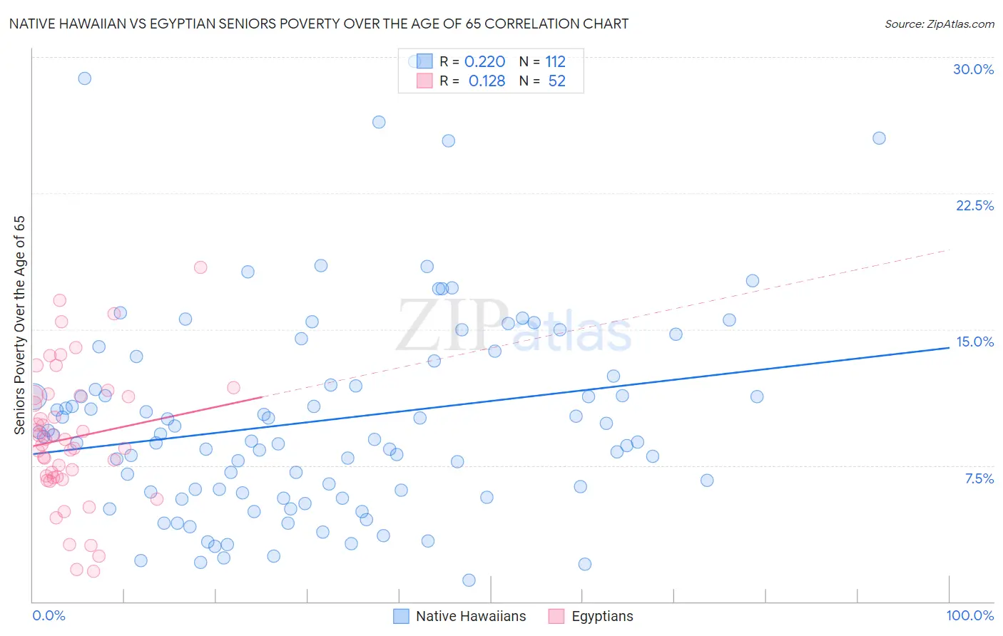 Native Hawaiian vs Egyptian Seniors Poverty Over the Age of 65