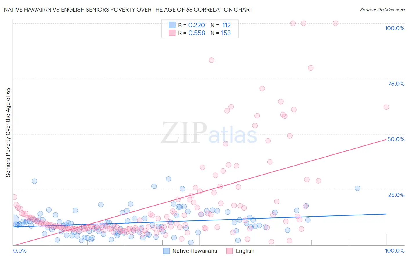 Native Hawaiian vs English Seniors Poverty Over the Age of 65