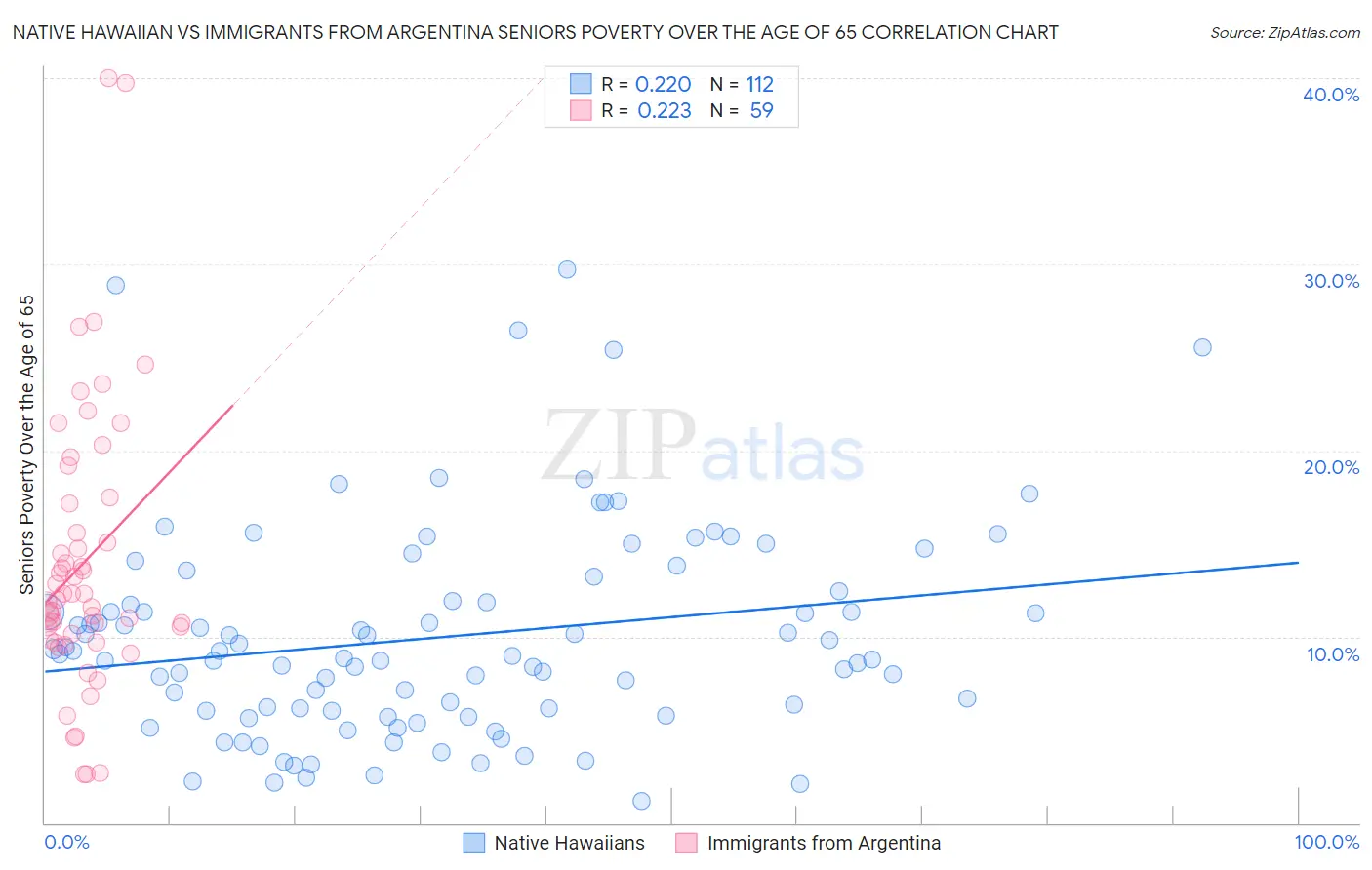 Native Hawaiian vs Immigrants from Argentina Seniors Poverty Over the Age of 65