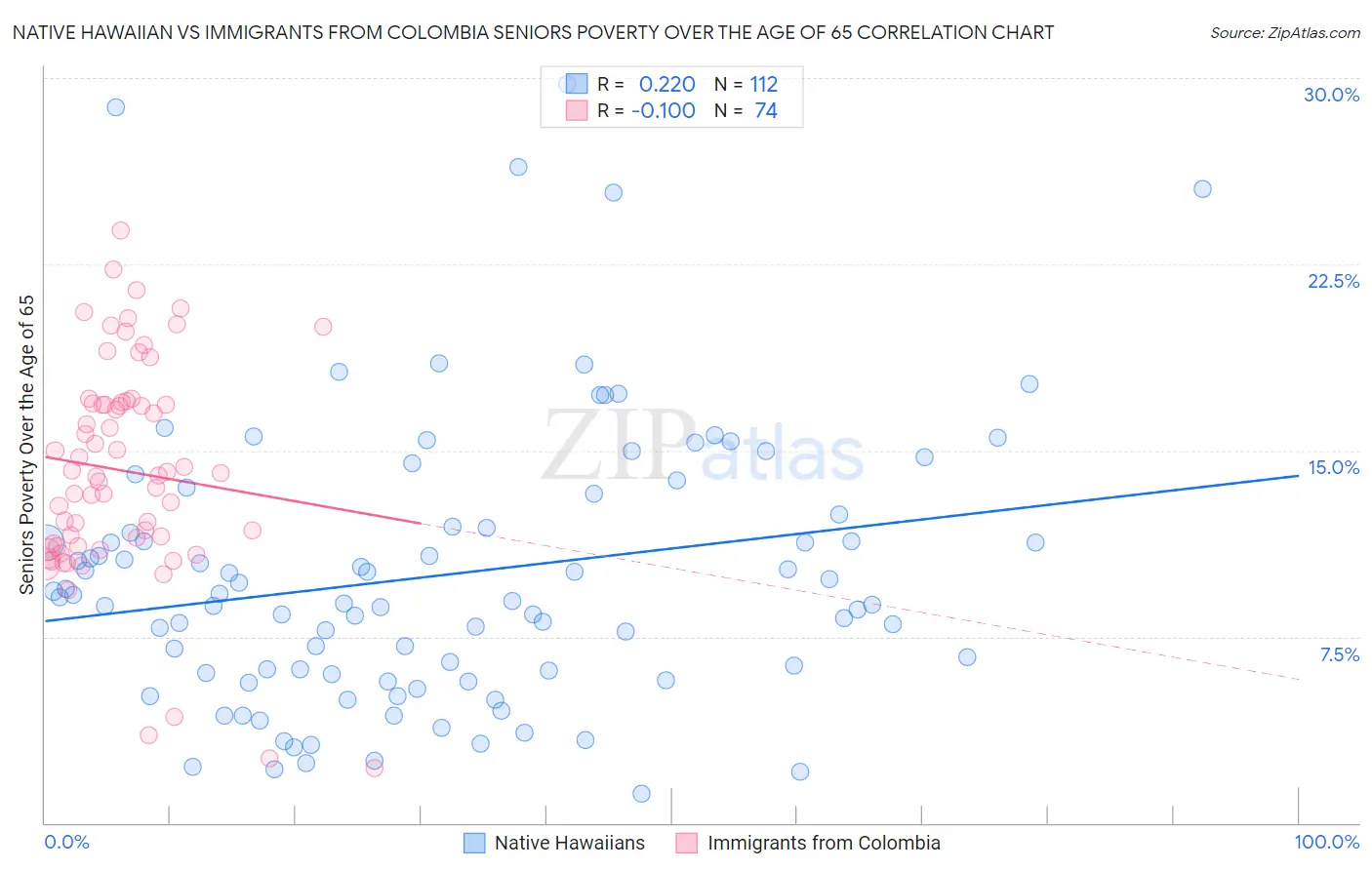 Native Hawaiian vs Immigrants from Colombia Seniors Poverty Over the Age of 65