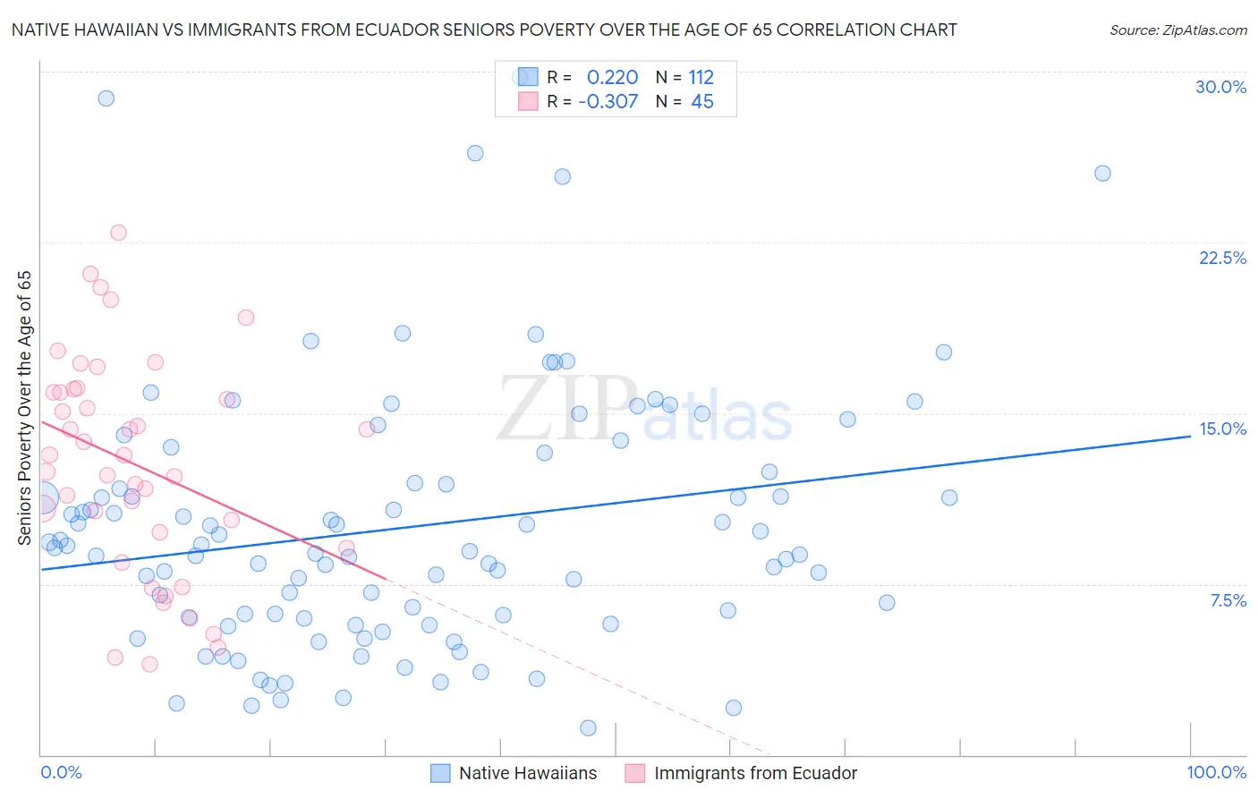 Native Hawaiian vs Immigrants from Ecuador Seniors Poverty Over the Age of 65