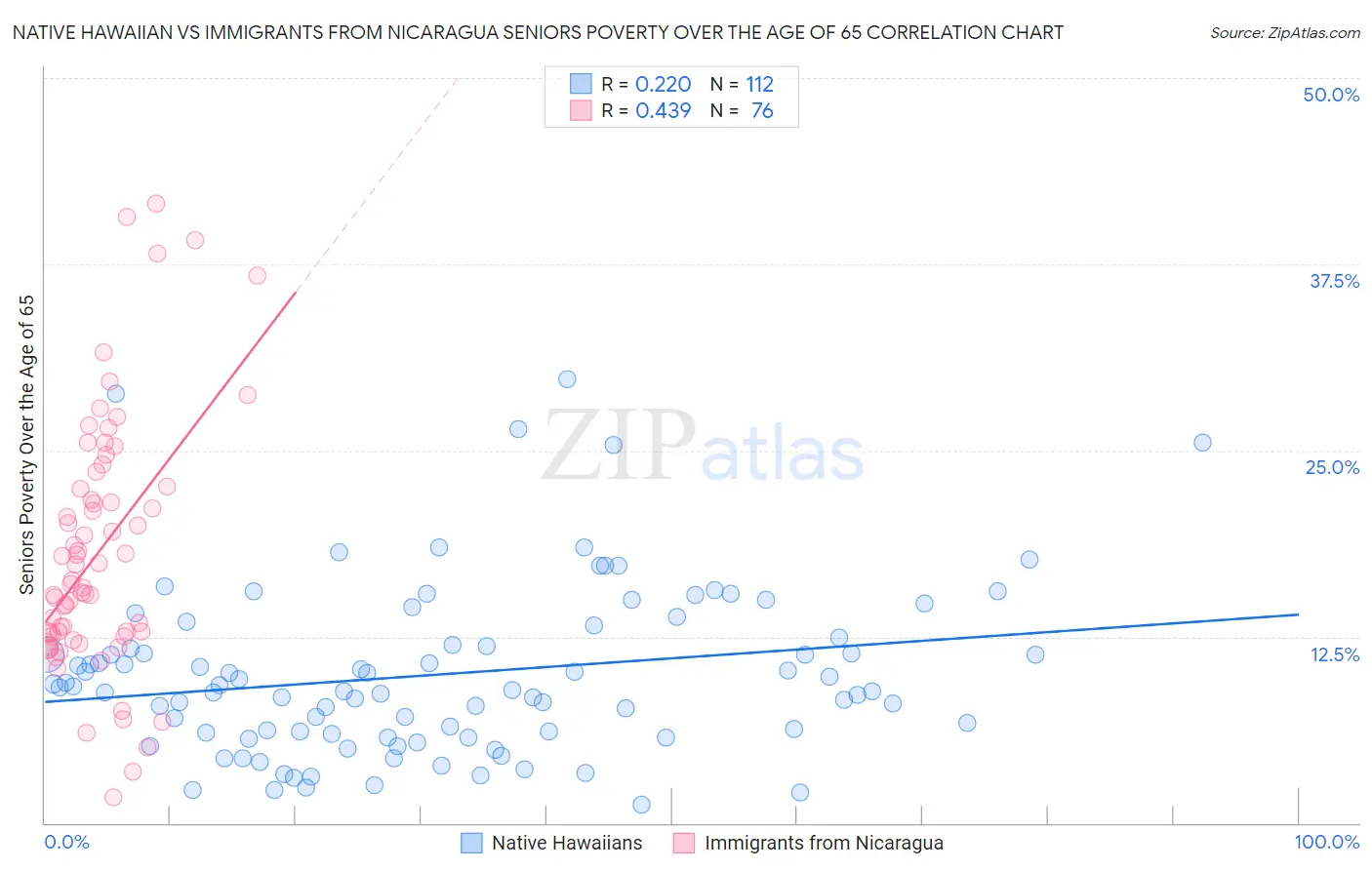 Native Hawaiian vs Immigrants from Nicaragua Seniors Poverty Over the Age of 65