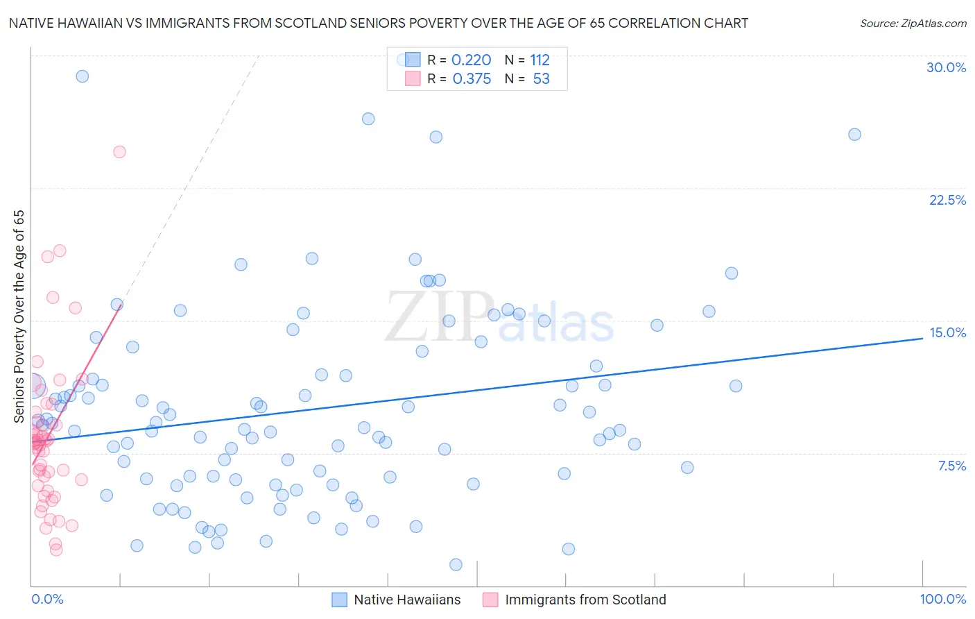 Native Hawaiian vs Immigrants from Scotland Seniors Poverty Over the Age of 65