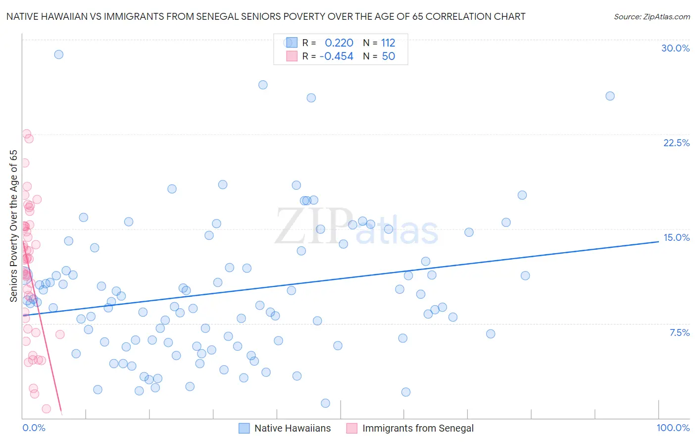 Native Hawaiian vs Immigrants from Senegal Seniors Poverty Over the Age of 65