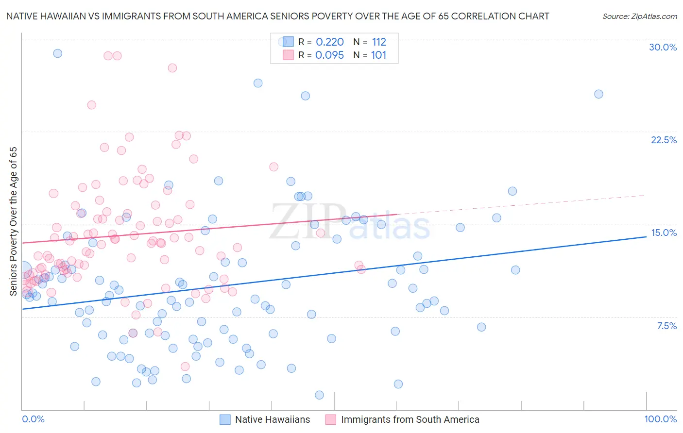 Native Hawaiian vs Immigrants from South America Seniors Poverty Over the Age of 65