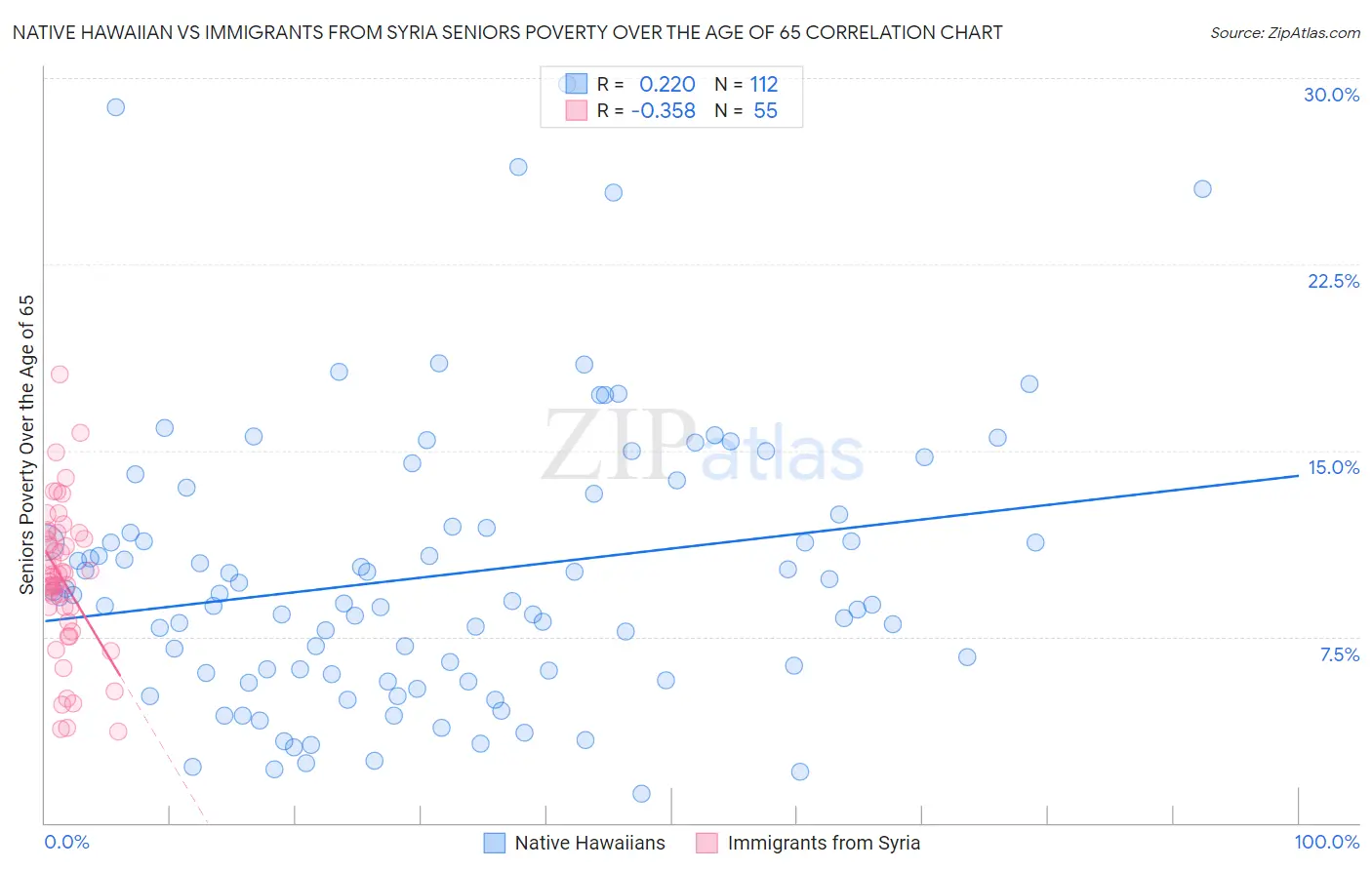 Native Hawaiian vs Immigrants from Syria Seniors Poverty Over the Age of 65