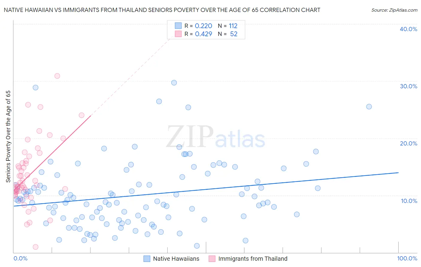 Native Hawaiian vs Immigrants from Thailand Seniors Poverty Over the Age of 65