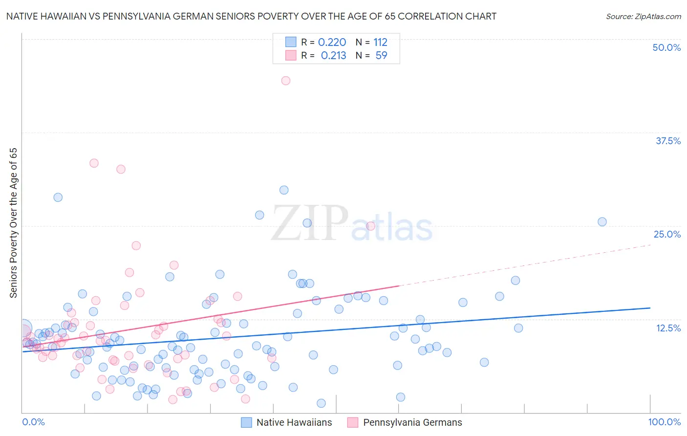 Native Hawaiian vs Pennsylvania German Seniors Poverty Over the Age of 65