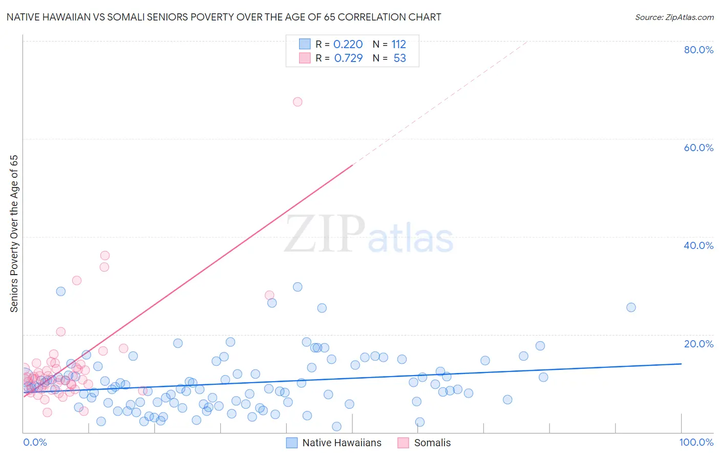 Native Hawaiian vs Somali Seniors Poverty Over the Age of 65