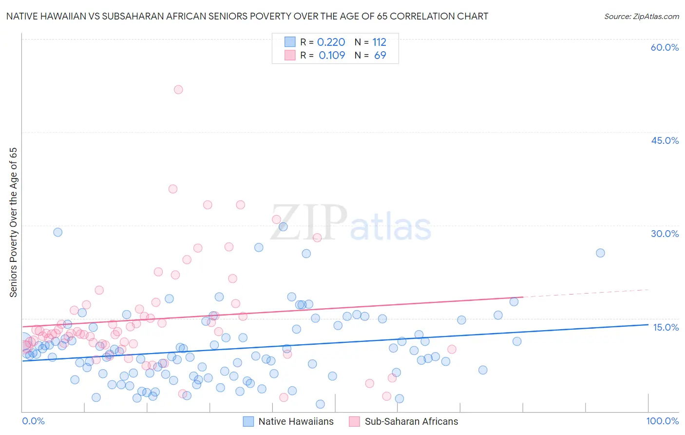 Native Hawaiian vs Subsaharan African Seniors Poverty Over the Age of 65