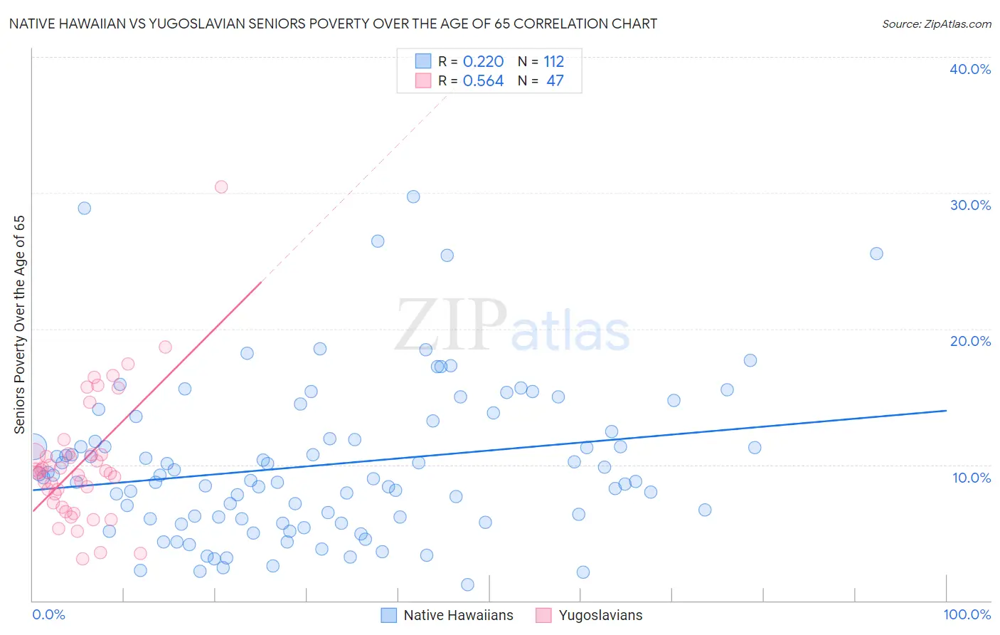 Native Hawaiian vs Yugoslavian Seniors Poverty Over the Age of 65