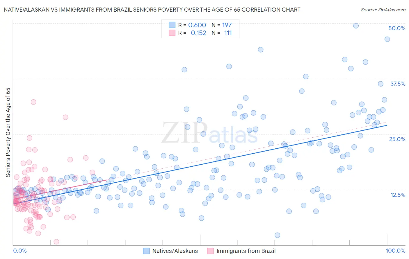 Native/Alaskan vs Immigrants from Brazil Seniors Poverty Over the Age of 65