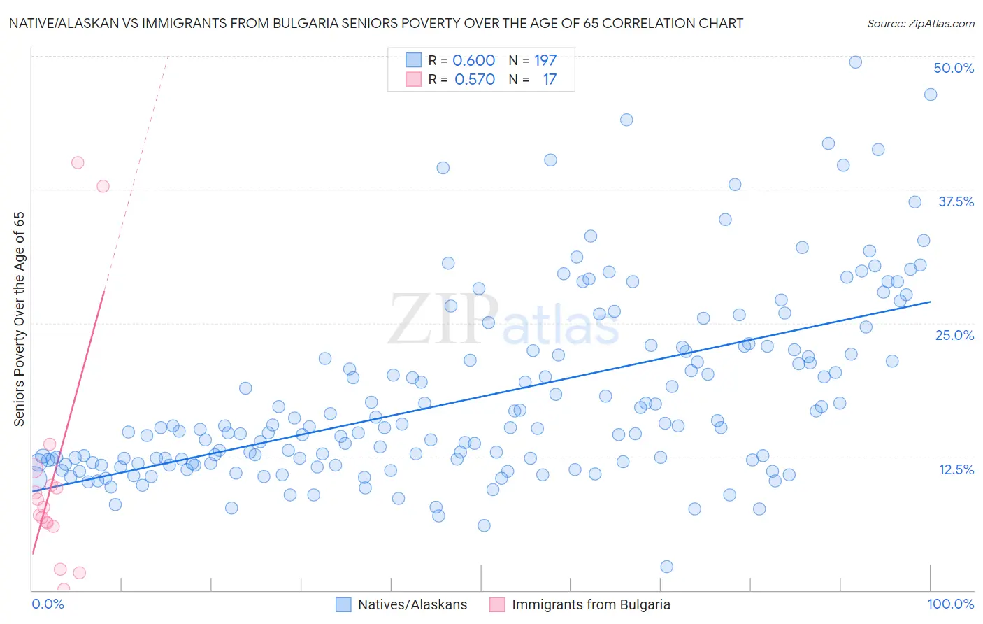 Native/Alaskan vs Immigrants from Bulgaria Seniors Poverty Over the Age of 65