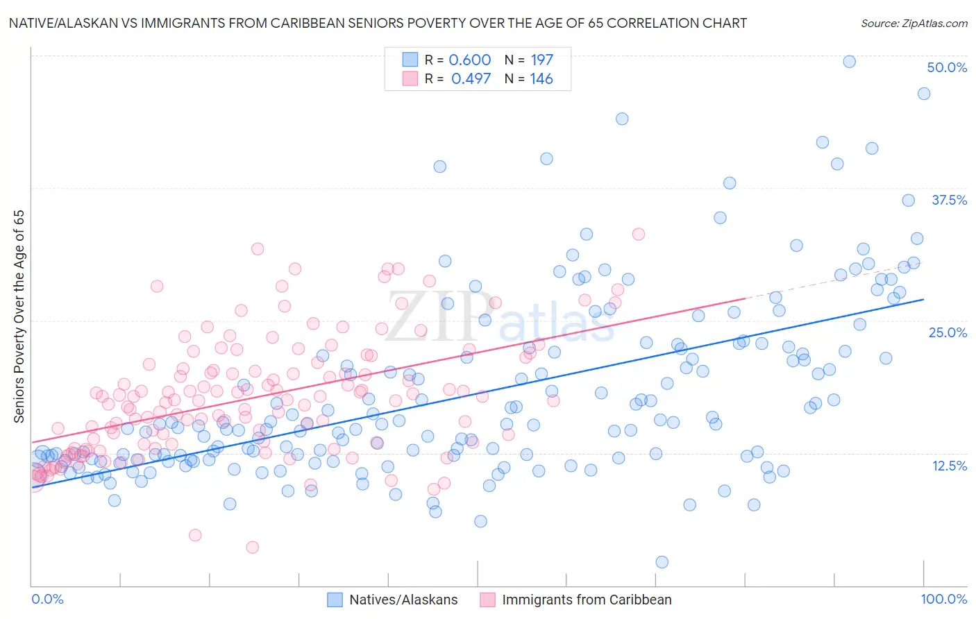 Native/Alaskan vs Immigrants from Caribbean Seniors Poverty Over the Age of 65