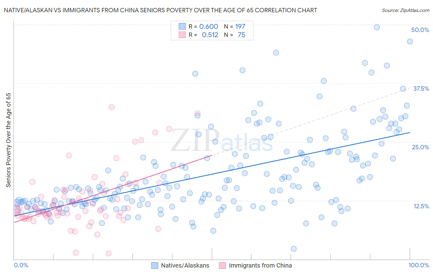 Native/Alaskan vs Immigrants from China Seniors Poverty Over the Age of 65