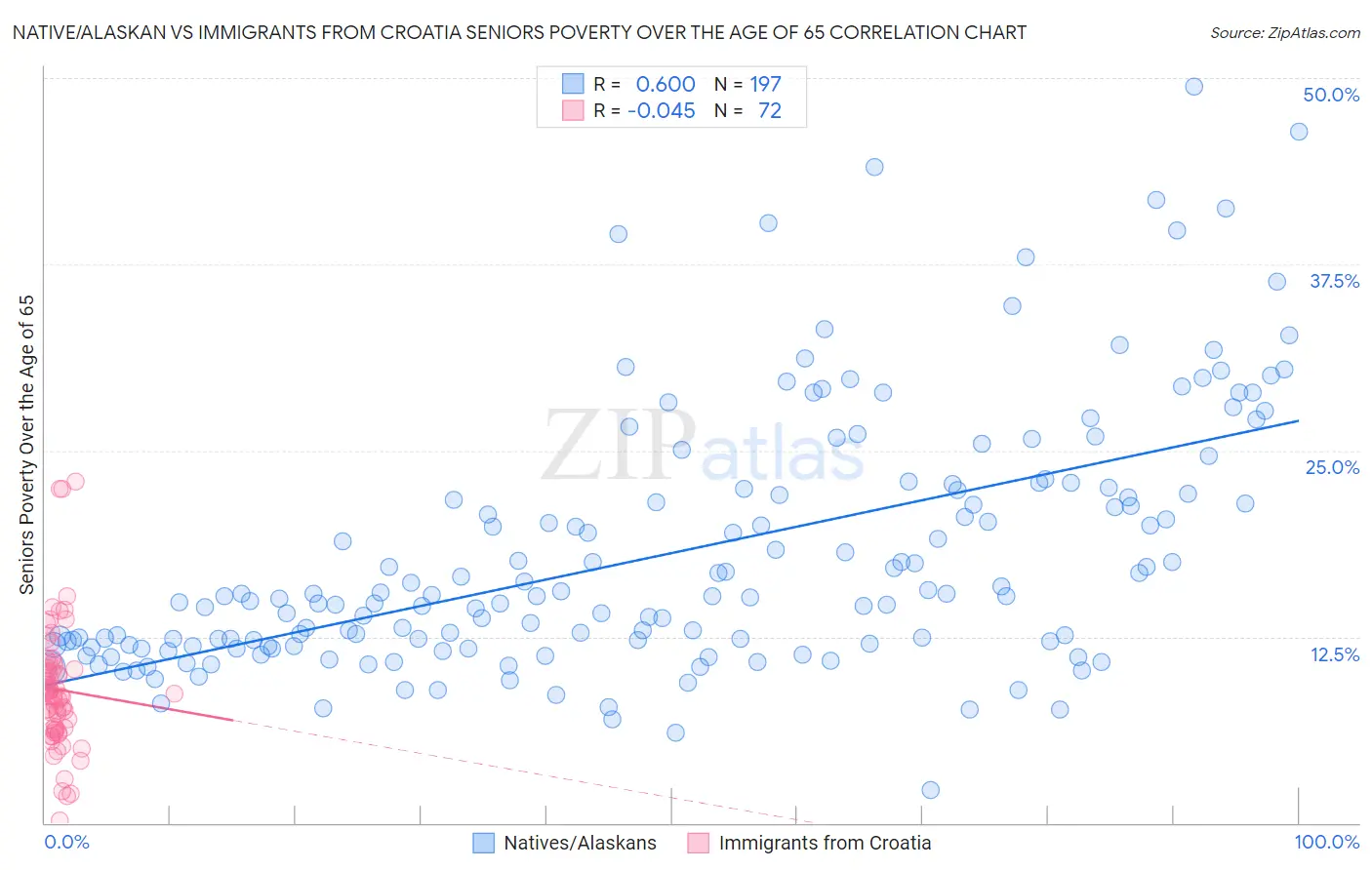 Native/Alaskan vs Immigrants from Croatia Seniors Poverty Over the Age of 65