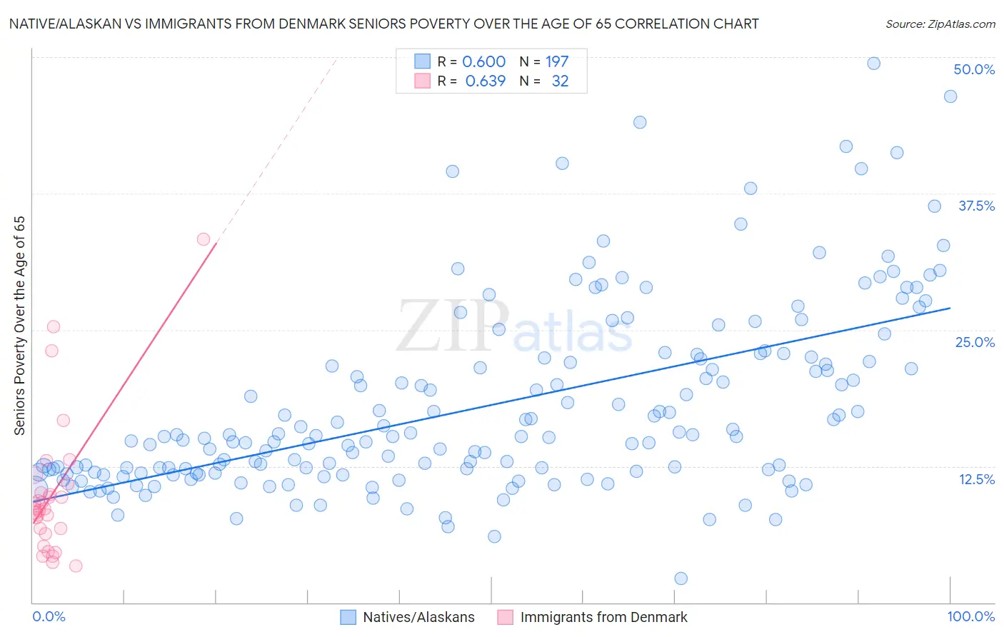 Native/Alaskan vs Immigrants from Denmark Seniors Poverty Over the Age of 65