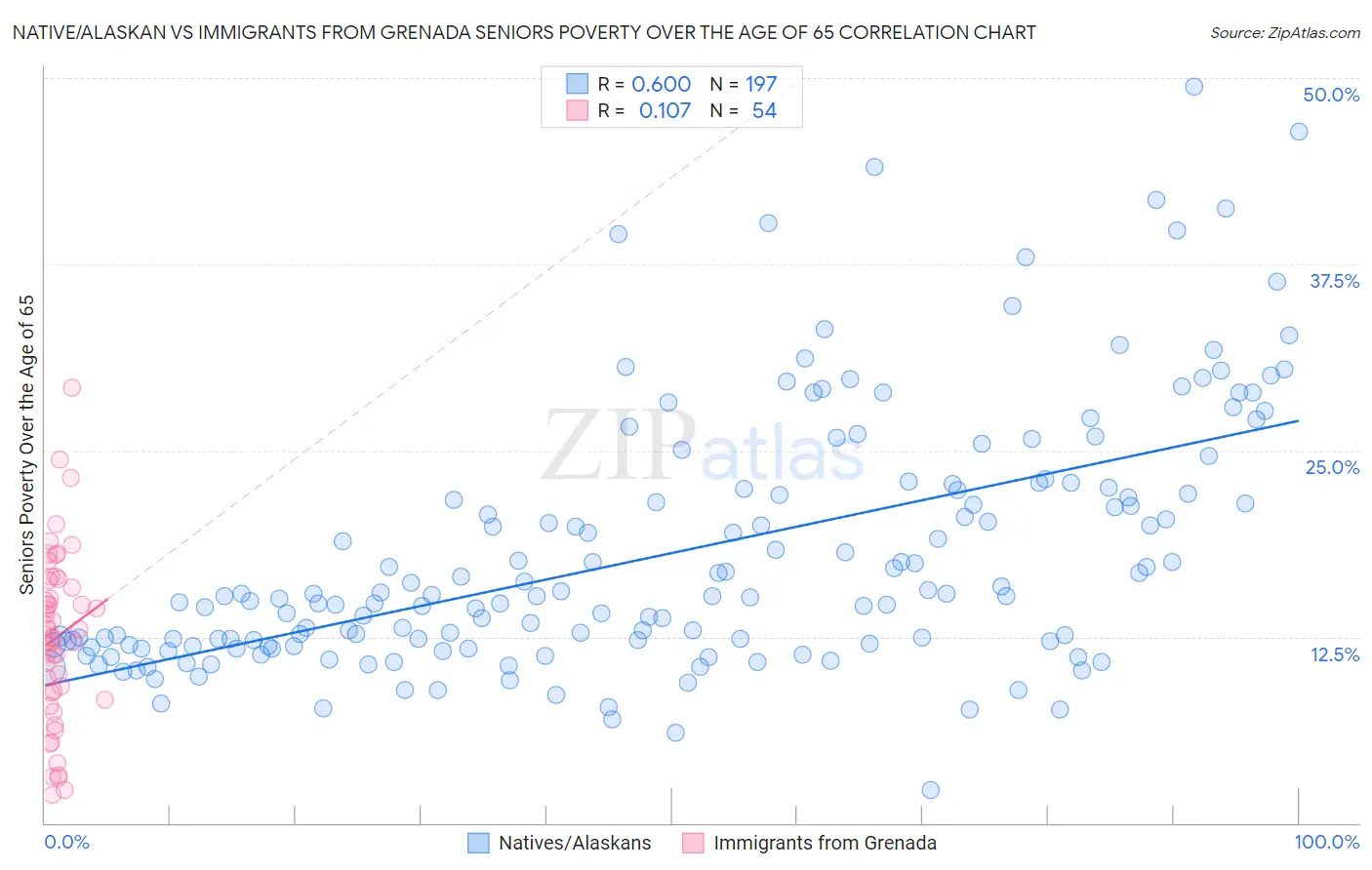 Native/Alaskan vs Immigrants from Grenada Seniors Poverty Over the Age of 65