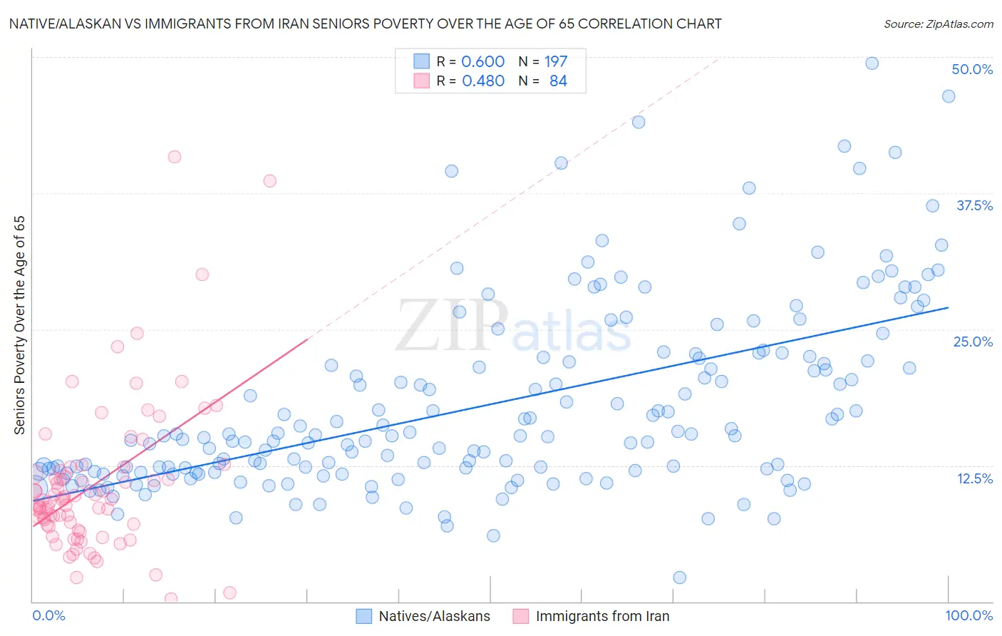 Native/Alaskan vs Immigrants from Iran Seniors Poverty Over the Age of 65