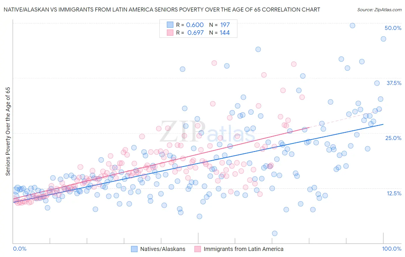 Native/Alaskan vs Immigrants from Latin America Seniors Poverty Over the Age of 65