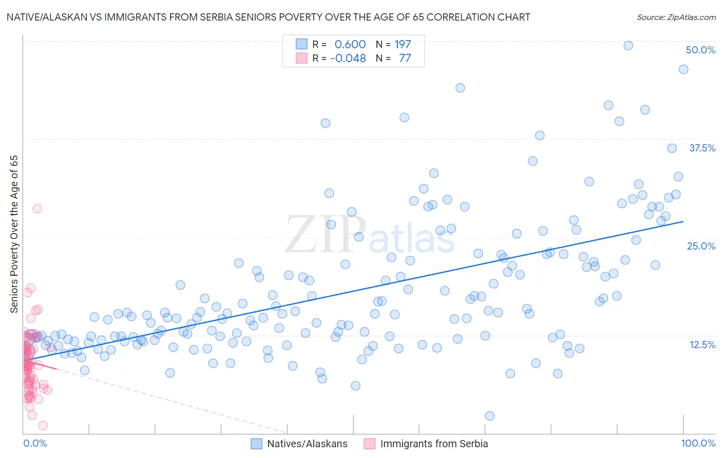 Native/Alaskan vs Immigrants from Serbia Seniors Poverty Over the Age of 65