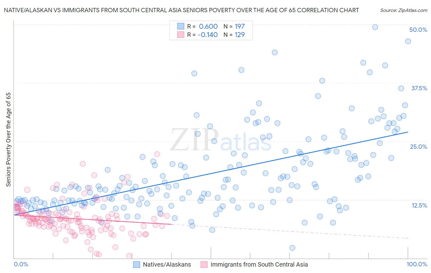 Native/Alaskan vs Immigrants from South Central Asia Seniors Poverty Over the Age of 65