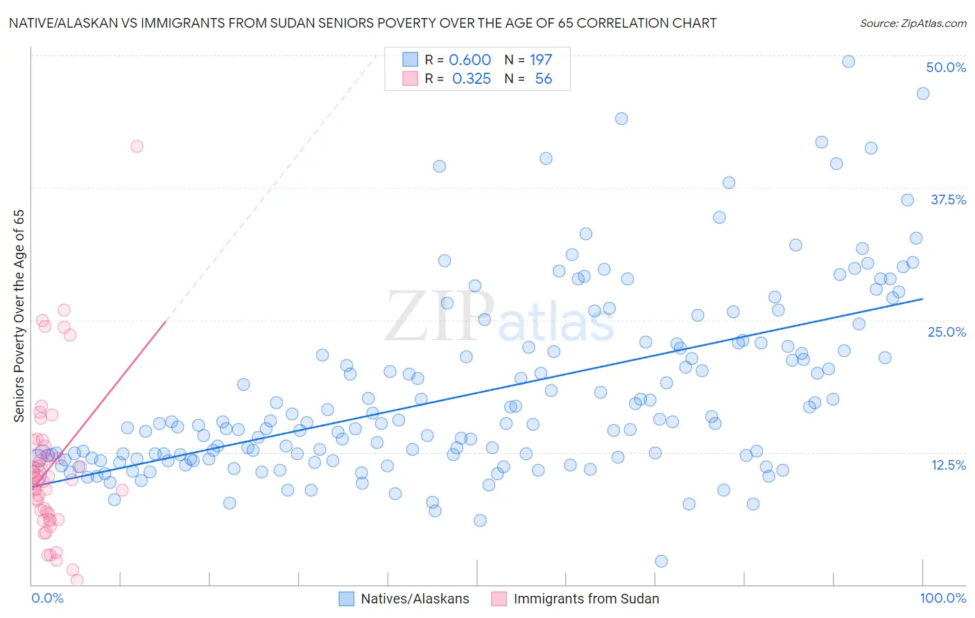 Native/Alaskan vs Immigrants from Sudan Seniors Poverty Over the Age of 65