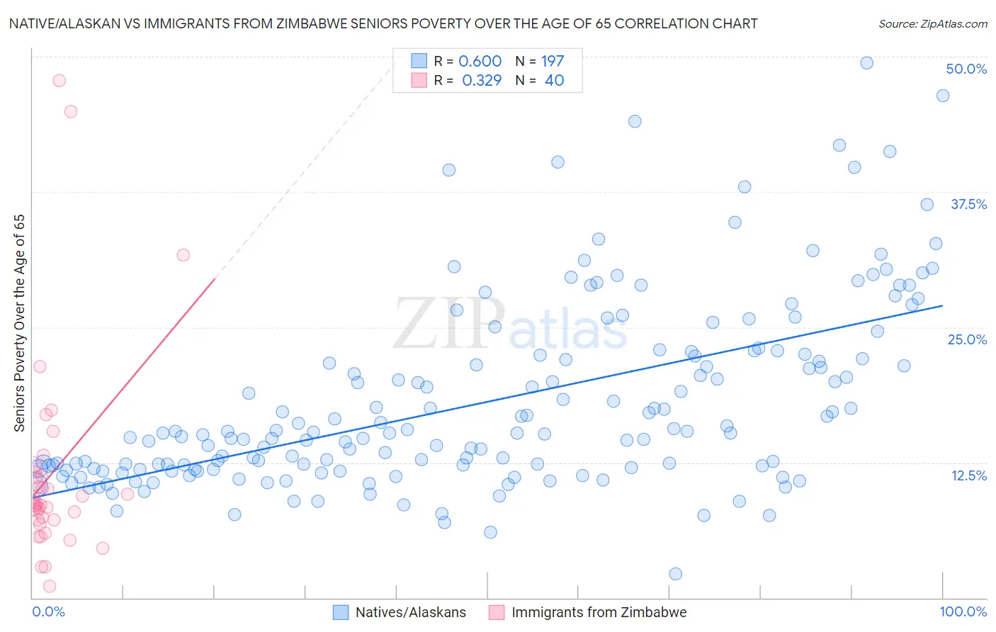 Native/Alaskan vs Immigrants from Zimbabwe Seniors Poverty Over the Age of 65