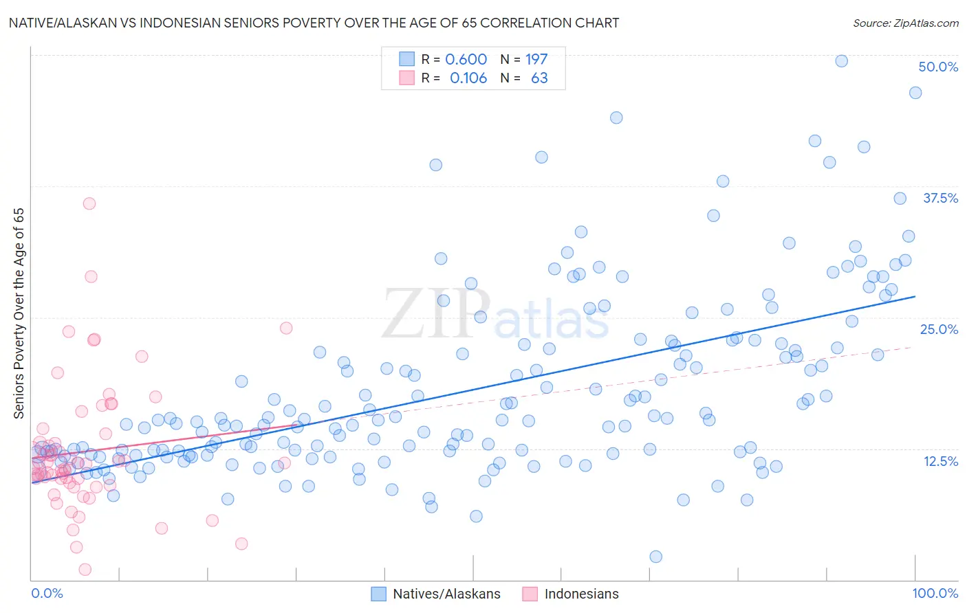 Native/Alaskan vs Indonesian Seniors Poverty Over the Age of 65