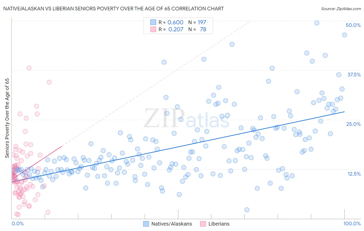 Native/Alaskan vs Liberian Seniors Poverty Over the Age of 65