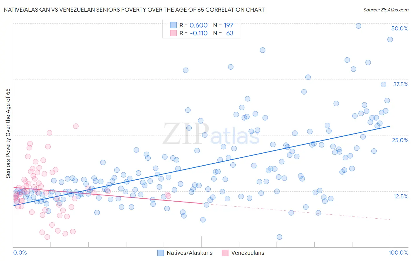 Native/Alaskan vs Venezuelan Seniors Poverty Over the Age of 65