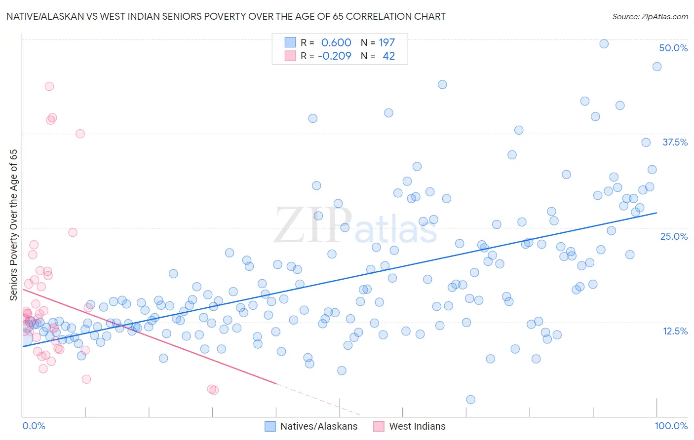 Native/Alaskan vs West Indian Seniors Poverty Over the Age of 65