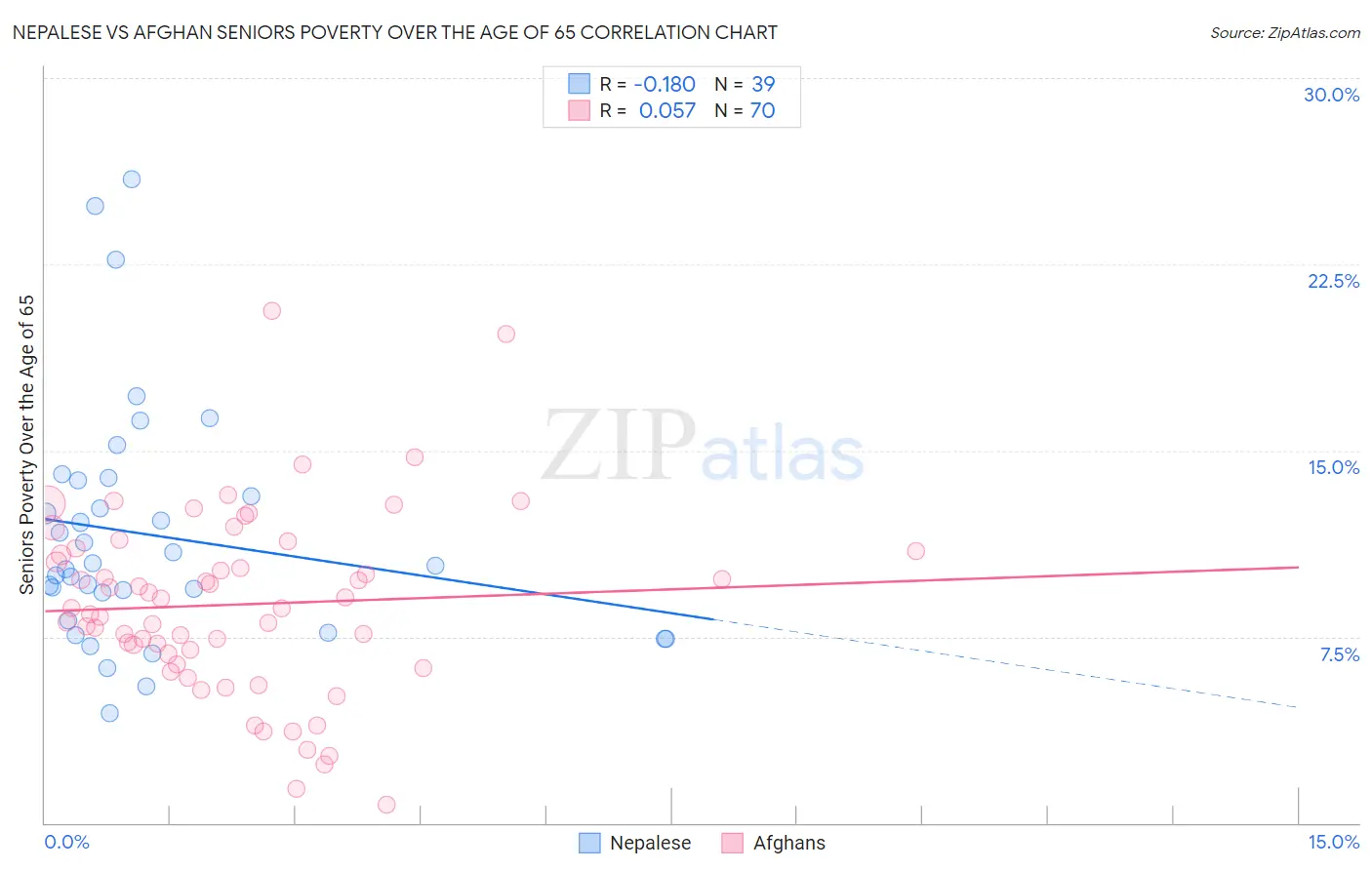 Nepalese vs Afghan Seniors Poverty Over the Age of 65