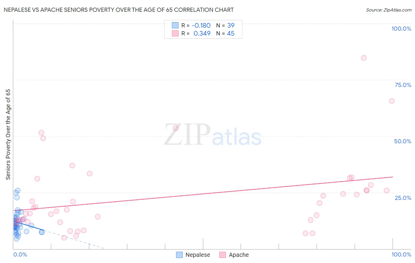 Nepalese vs Apache Seniors Poverty Over the Age of 65