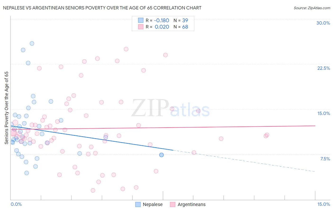 Nepalese vs Argentinean Seniors Poverty Over the Age of 65