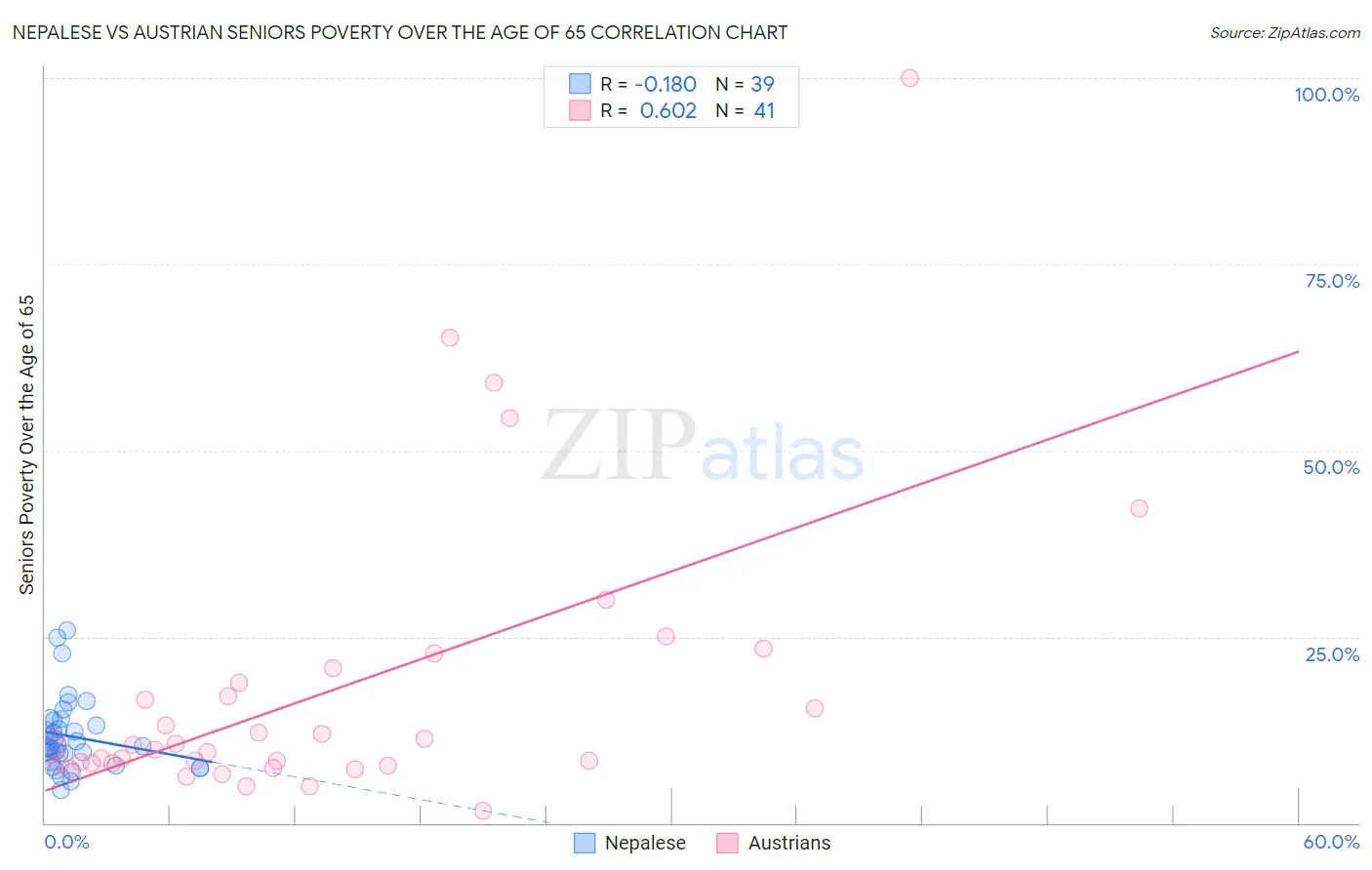 Nepalese vs Austrian Seniors Poverty Over the Age of 65