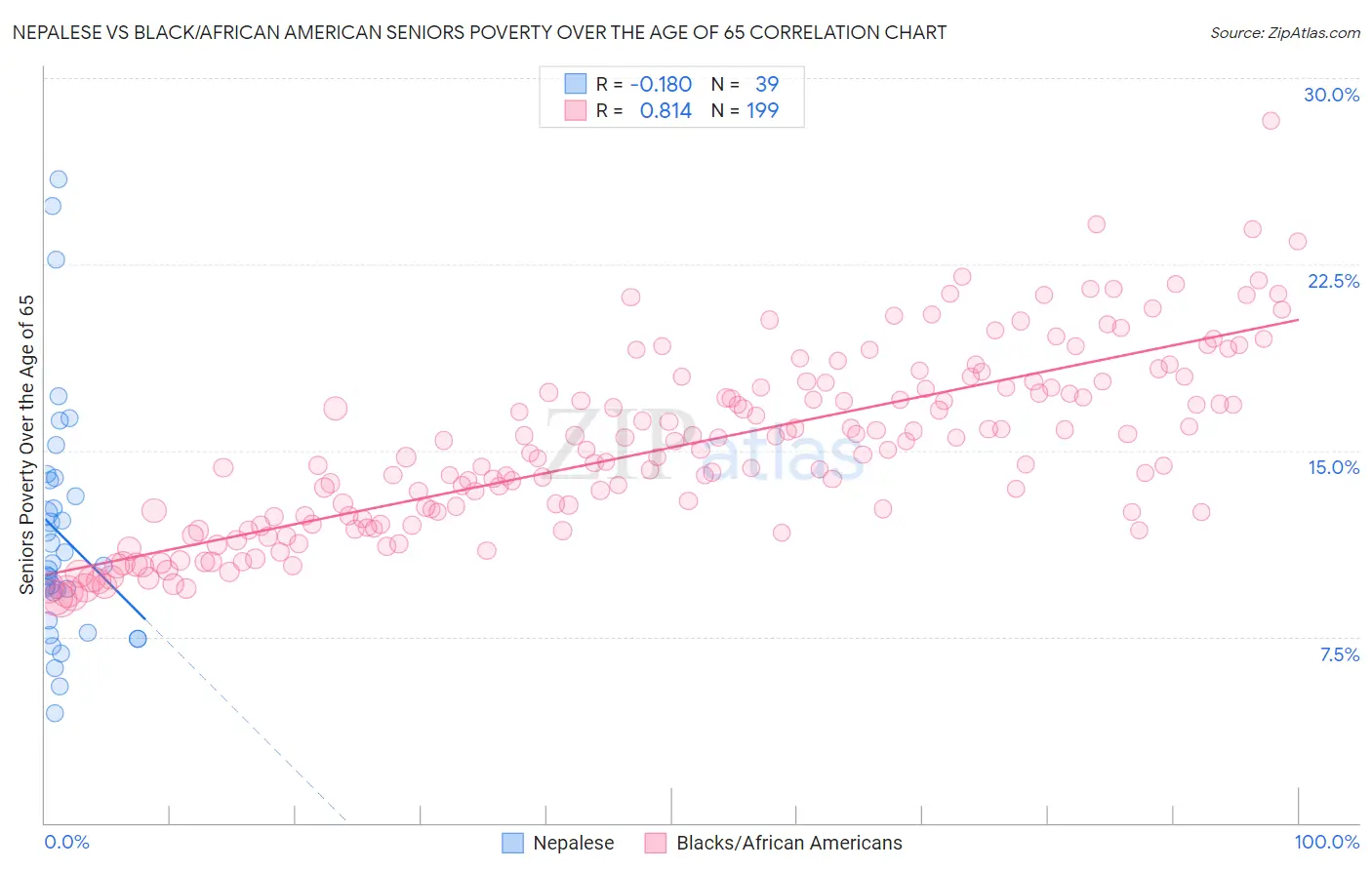 Nepalese vs Black/African American Seniors Poverty Over the Age of 65