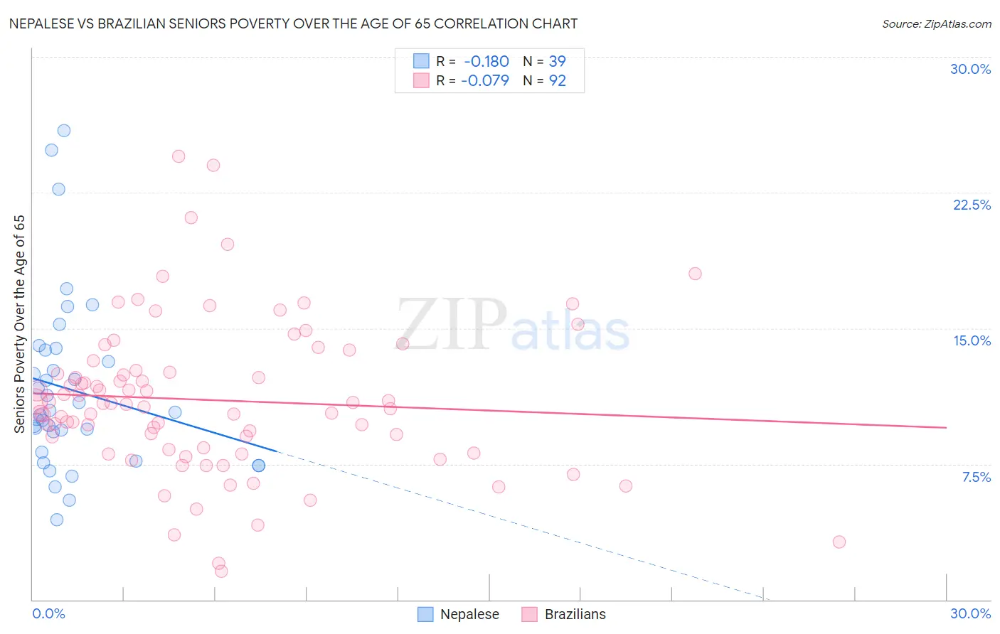 Nepalese vs Brazilian Seniors Poverty Over the Age of 65