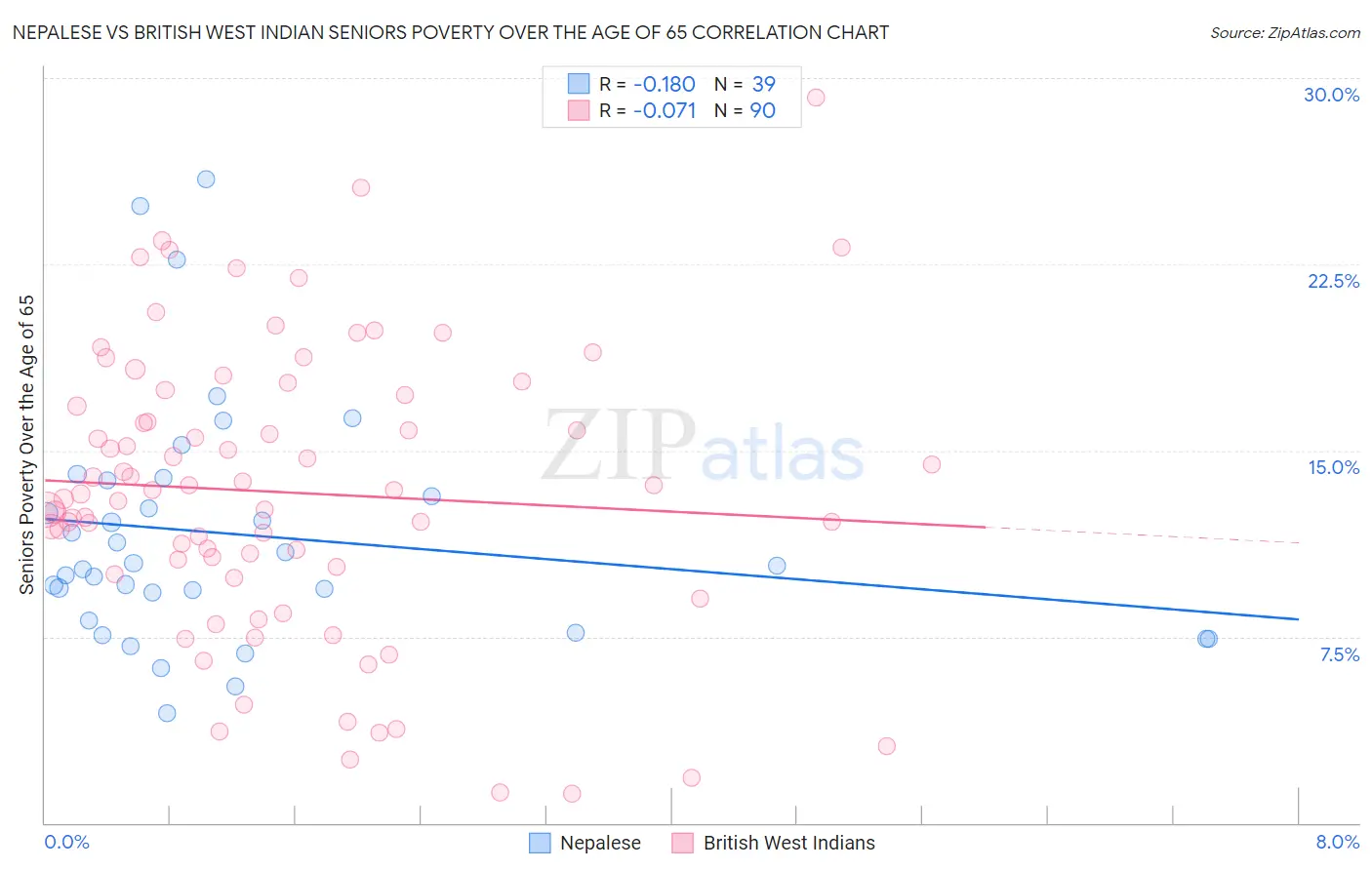 Nepalese vs British West Indian Seniors Poverty Over the Age of 65