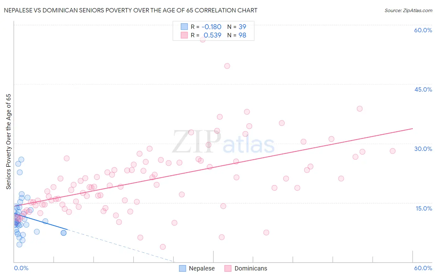 Nepalese vs Dominican Seniors Poverty Over the Age of 65