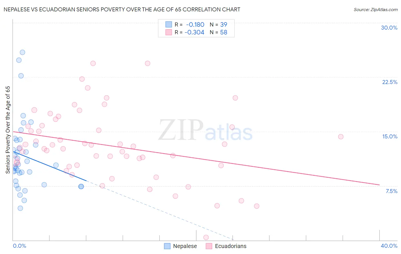 Nepalese vs Ecuadorian Seniors Poverty Over the Age of 65