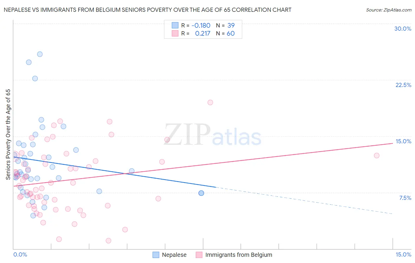 Nepalese vs Immigrants from Belgium Seniors Poverty Over the Age of 65