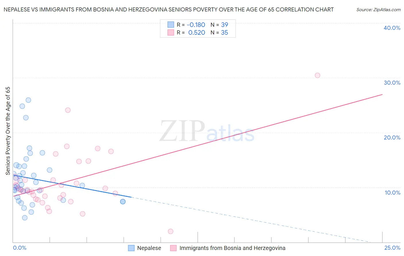 Nepalese vs Immigrants from Bosnia and Herzegovina Seniors Poverty Over the Age of 65